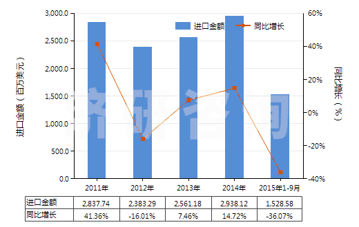 2011-2015年9月中國潤滑油基礎(chǔ)油（不含有生物柴油）(HS27101993)進(jìn)口總額及增速統(tǒng)計(jì)